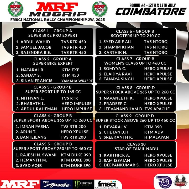 🏁 MRF MoGrip Round 4 – Coimbatore Recap 🔥
A thrilling weekend of speed and skill at the FMSCI National Rally Championship – 2W, 2025!

Next stop? Stay tuned! 👀

#MRFMoGrip #FMSCI #RallyChampionship #CoimbatoreRound #MeetTheMachines #RaceReady #TwoWheelsOneGoal
