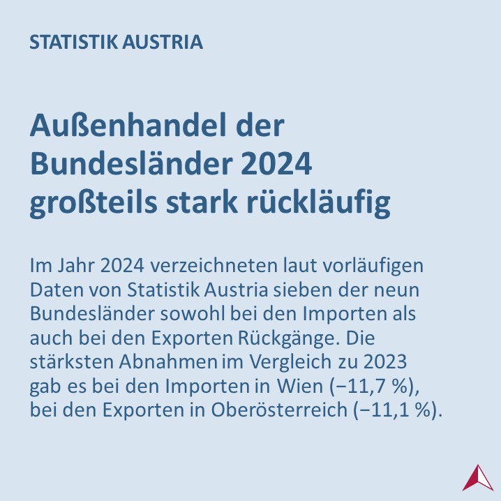 STATISTIK_AT's tweet image. 🚛 Im Jahr 2024 sind in 7 Bundesländern sowohl die #Importe als auch die #Exporte geschrumpft. Den kräftigsten Exportrückgang gab es in OÖ mit einem Minus von 11,1 %, dennoch blieb es das mit Abstand exportstärkste Bundesland Österreichs.
➡️ bit.ly/3GJWKXW