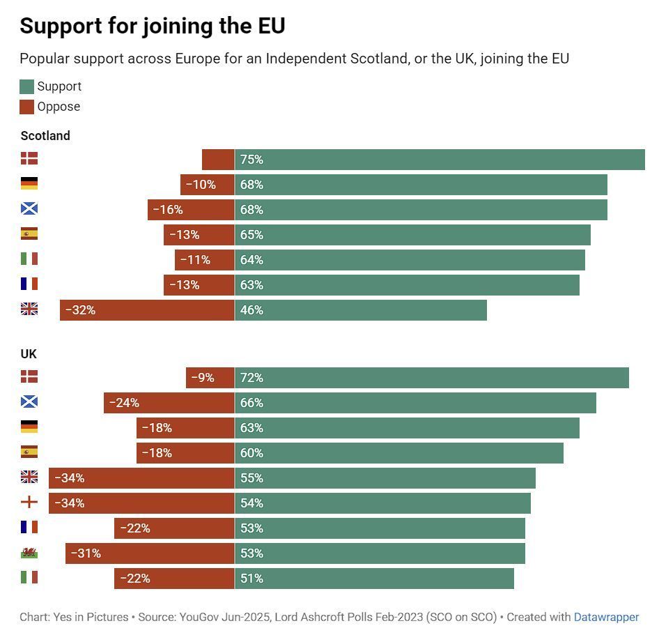 YesTweeddale's tweet image. A large majority across Europe would support an independent Scotland joining the EU - more than would support the UK rejoining. Only the rest of the UK is against.
Denmark is keener than we are!
🏴|🇪🇺 #ScottishIndependence #RejoinEU