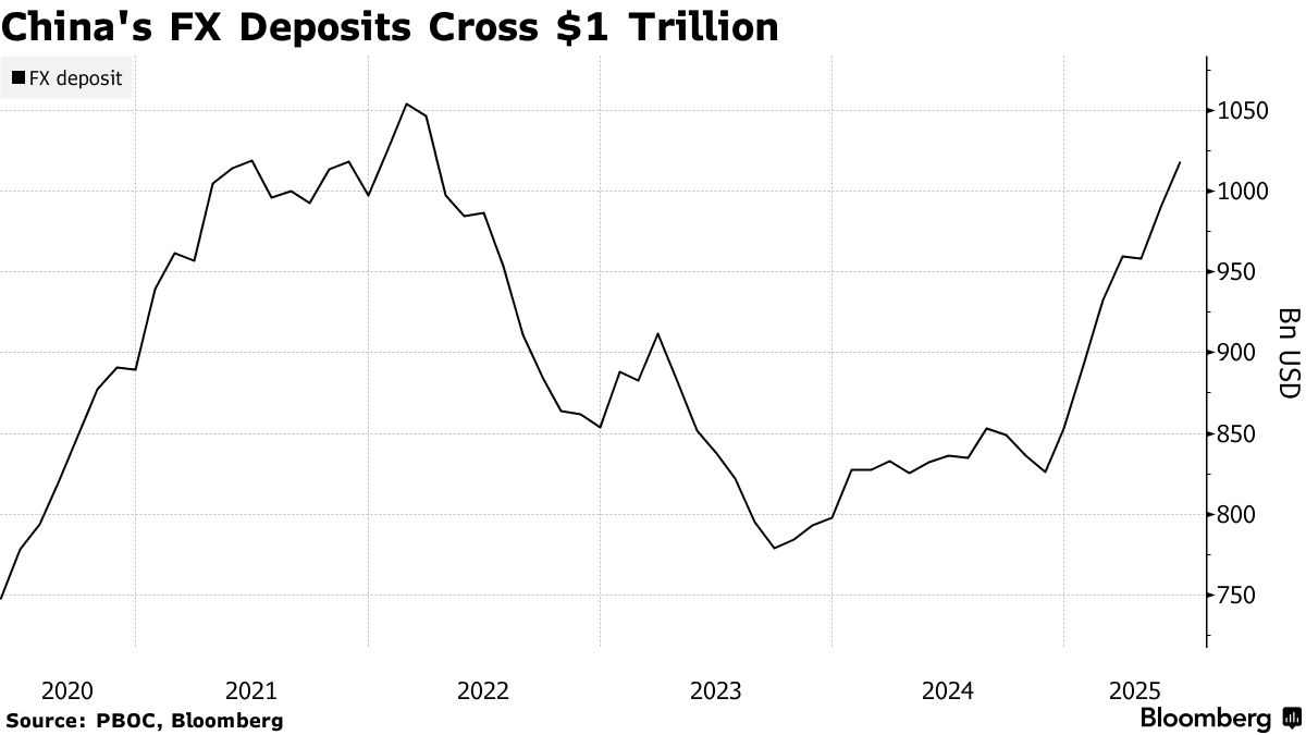 AyeshaTariq's tweet image. Chinese corporates and consumers are betting on lower domestic rates, so they're buying foreign currencies vs. the Yuan.
Recent data shows, onshore foreign currency deposits have crossed $1 trillion for the first time since 2022.
"The net increase in the first half of the…