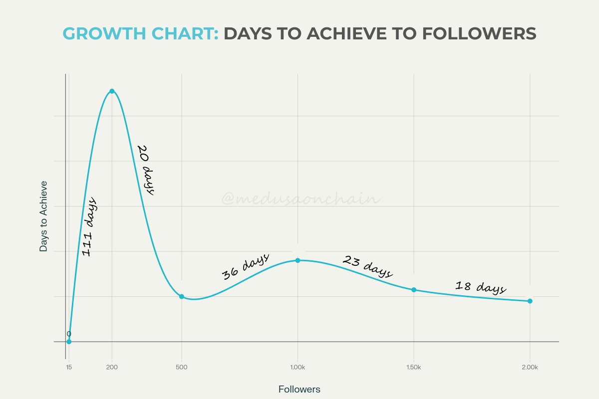 MedusaOnchain's tweet image. gm ✨
took 111 days to reach first 200 followers
but now only 18 days to go from 1500 to 2000 followers
never stop believing