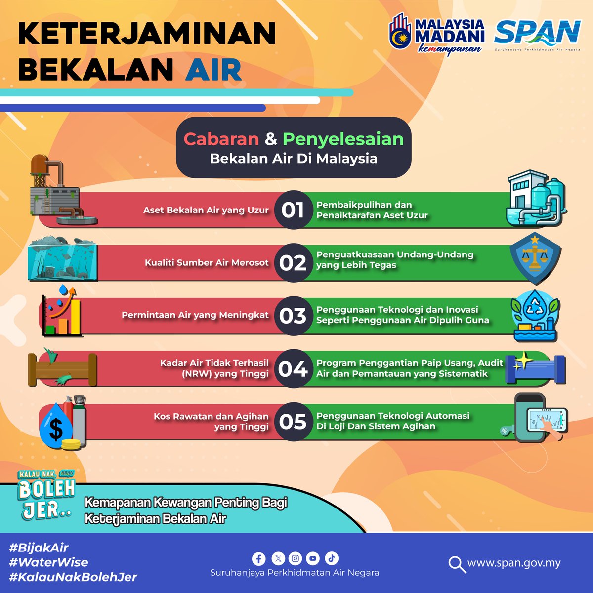 Operator air komited menyelesaikan isu bekalan demi menjamin air bersih untuk semua. Kewangan yang kukuh diperlukan untuk menambah baik infrastruktur, operasi cekap dan penggunaan teknologi terkini.

#BijakAir #WaterWise #KalauNakBolehJer