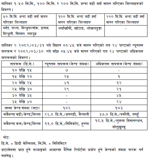 ClimateDhm's tweet image. #Daily_Weather_Summary_15th_July_2025
The highest daily precipitation (142.3mm) is recorded at Sitapur (Arghakhachi) today. The highest temperature (37.0°C) is recorded at Damauli (Tanahu) and the lowest (11.0°C) at Simikot (Humla). For more, visit dhm.gov.np/climate-