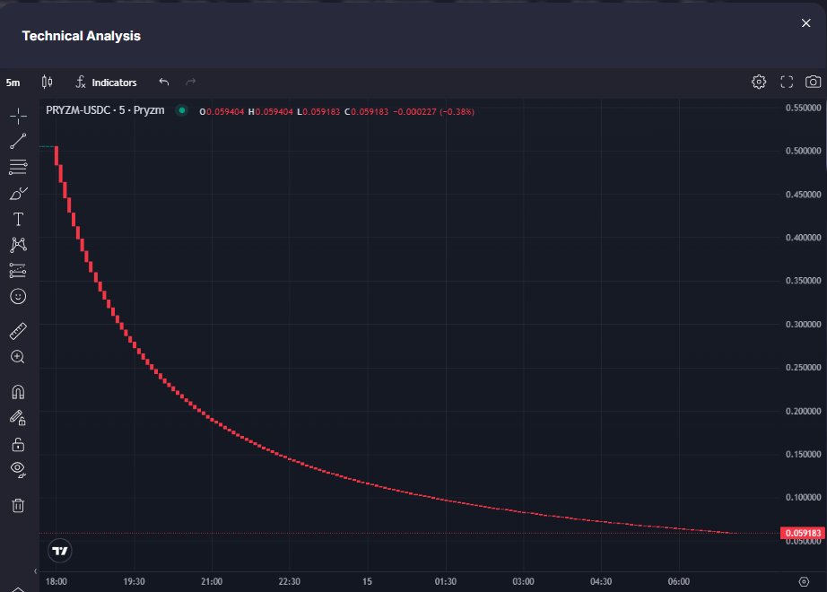 MrRefractor's tweet image. A $PRYZM LBP ICO Update
LBP working exactly like it's supposed to and creating a completely Fair Launch for community.
- it's stopped bots and snipers from taking supply
- there are still 99.9MM $PRYZM tokens in the pool — bots haven’t eaten it all
- community can decide when…
