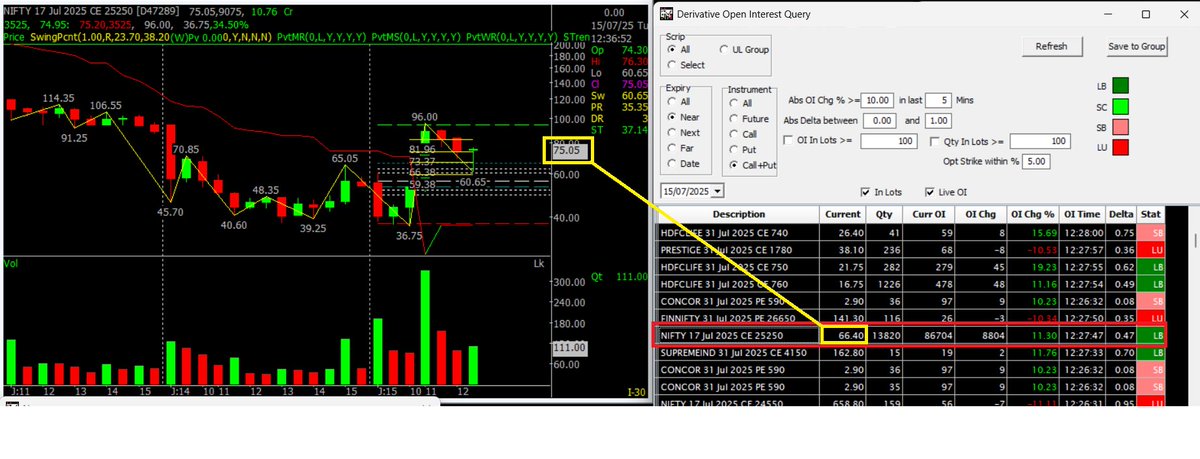 MananRawal14's tweet image. Tracking NIFTY 17 Jul 2025 CE 25250 —
Price: 67 | OI: +11.3% | Delta: 0.47
Clear long build-up with rising volume.
Watching resistances: 73 / 81 / 96.
Data + Price Action = 🔑 for momentum trading!
#Nifty #OptionsData #MomentumTrading #optionbuying @SpiderSoftIn  @Mayank0620