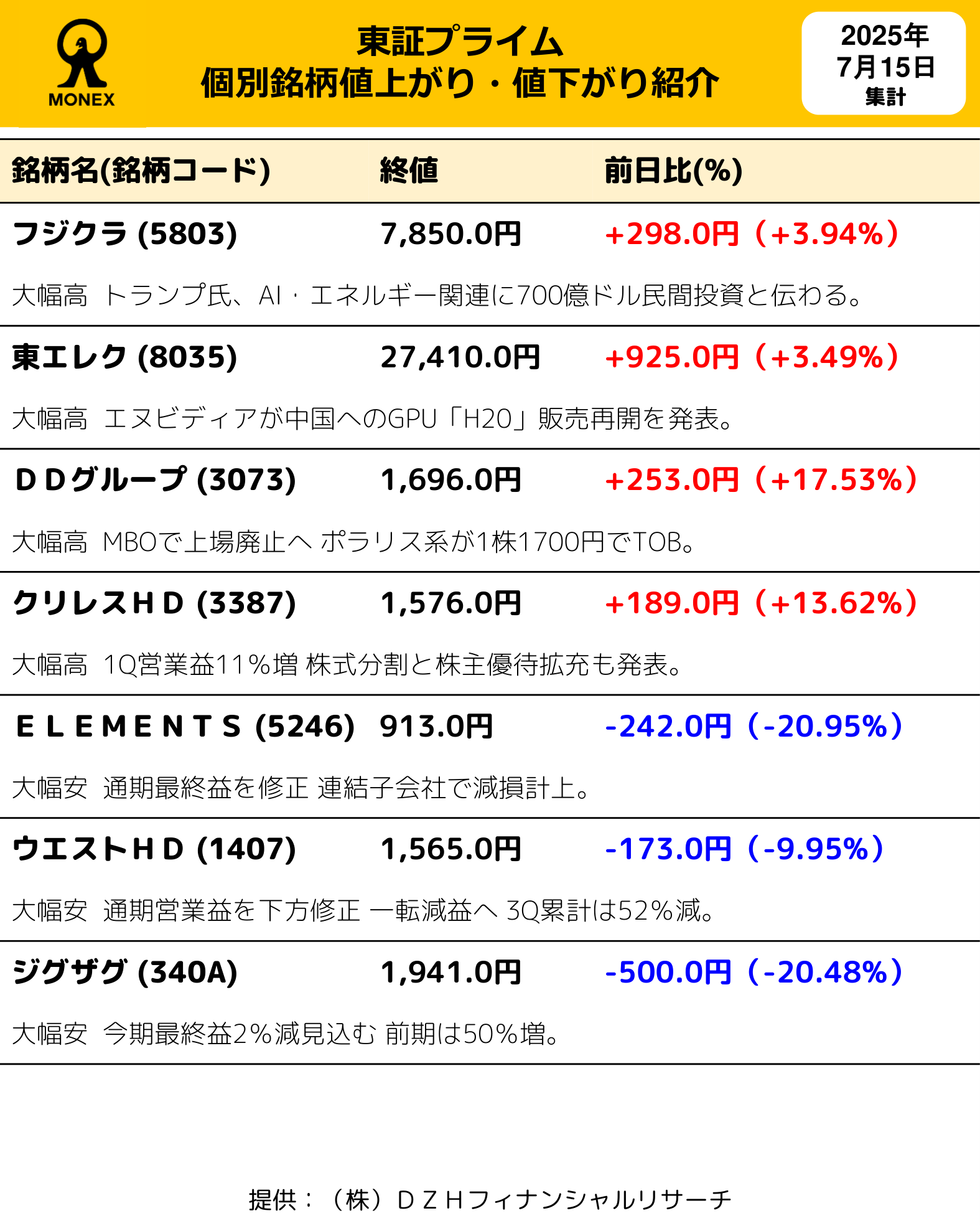 TAKA様差額分 マネックス証券（日本株） on X: 