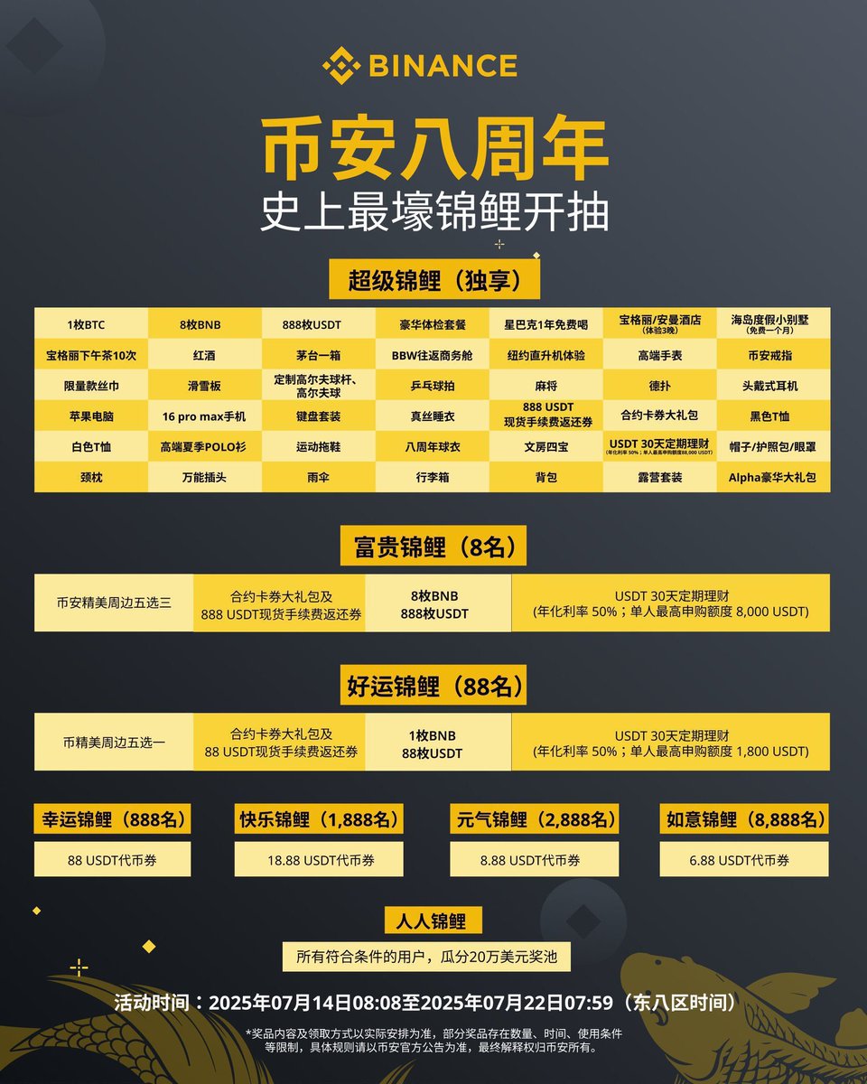 我们币圈人也有自己的锦鲤！🎊 币安迎来八周年啦！作为全球领先的加密资产交易平台，币安上线了超级锦鲤挑战赛！🎉  只要参与挑战，不仅人人有奖，还有机会独享百万大奖！ 入口：在【公告】里找到《寻找超级锦鲤：参与八周年挑战赛，独享百万大奖！》，点击挑战赛即可参加