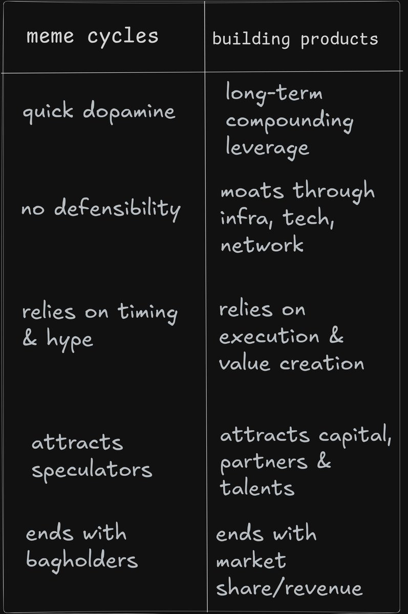 web3favor's tweet image. why building > meme cycles right now.
everyone’s chasing memes. few are building.
time and again , history shows only one survives the cycle.
if you’re serious about crypto, this matters.
we all know;
➺ meme cycles capture short-term liquidity, but infrastructure captures…