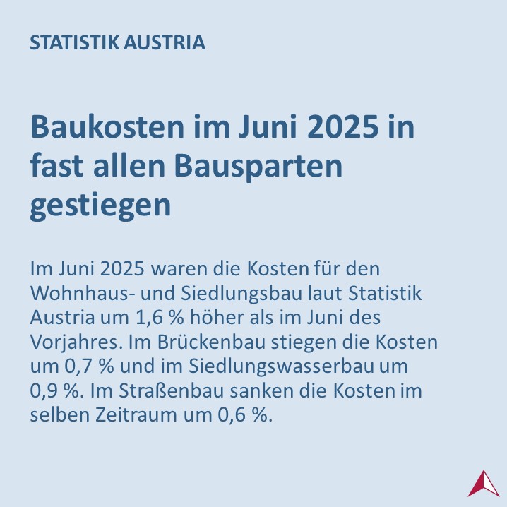 STATISTIK_AT's tweet image. 🏗️ Die #Baukosten sind im Juni 2025 in fast allen Sparten gestiegen. Einzig im Straßenbau sind die Kosten leicht gesunken.
➡️ bit.ly/3GJWKXW