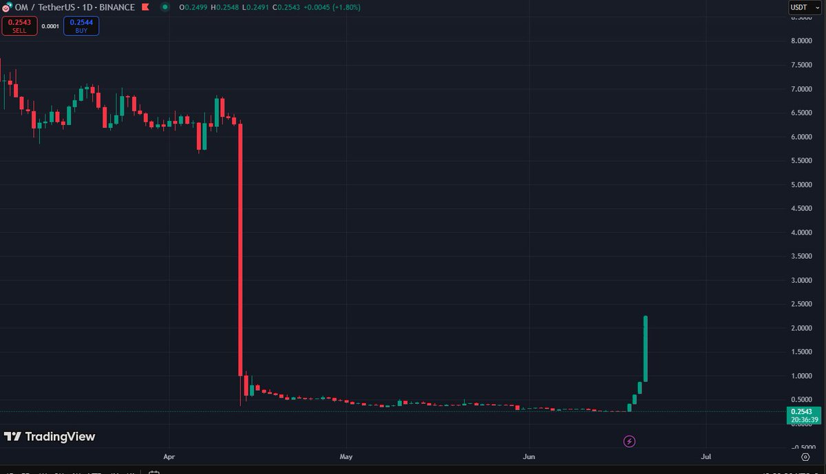 BobbyCrypto25's tweet image. what happens when the $OM chart does this
at that point does anyone seriously think we dont teleport back to ATHs?
RWA supercycle