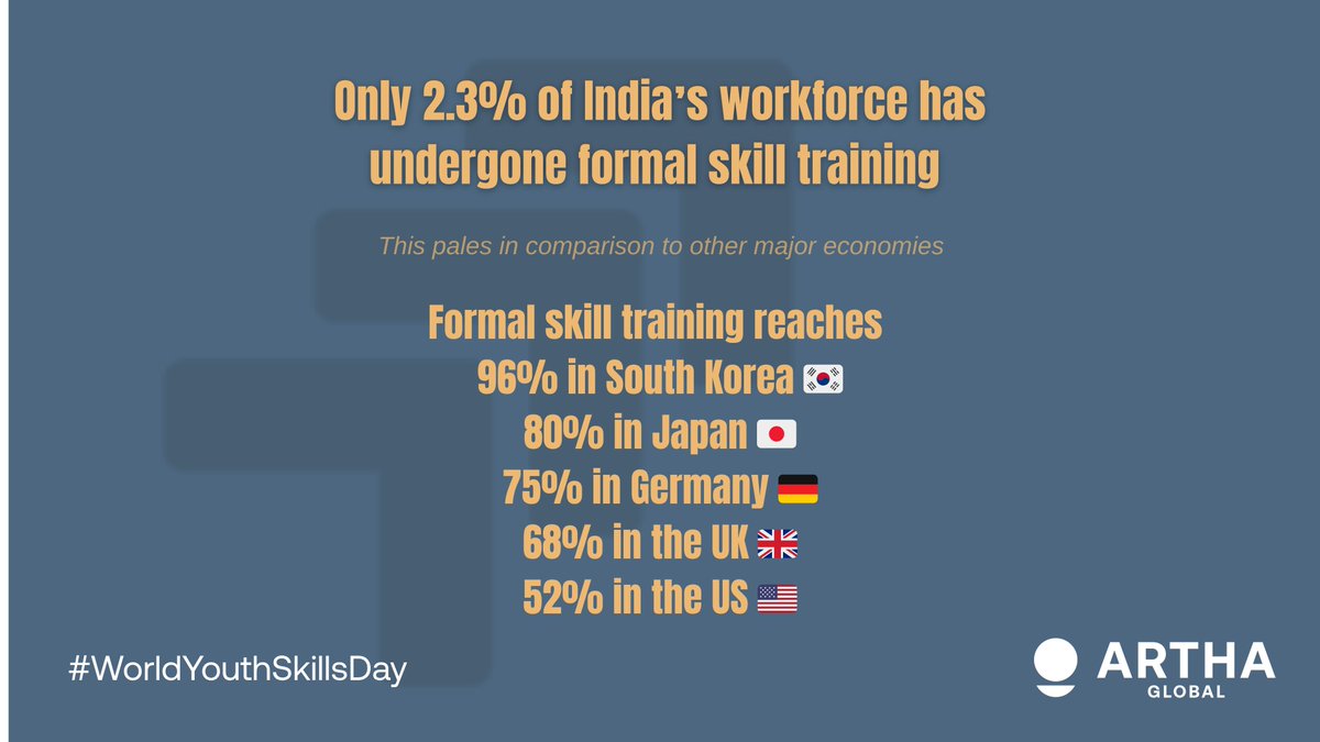 Artha__Global's tweet image. 🪜 Education, skilling &amp;amp; good jobs form the building blocks for #ViksitBharat

However, as industry requirements evolve, the gap b/w what students learn &amp;amp; employers need widens.

On #WorldYouthSkillsDay, read our report to understand models for successful skilling programmes like…