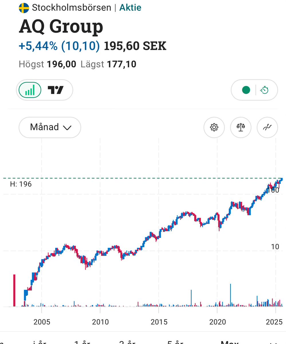 Ännu ett vackert företag. AQ har gått från ett PE 10 företag till ett &gt;20. Men den främsta prisdrivaren har varit vinster. Imponerade trots att ingen moat existerar. Jag har inte ägt sedan Covid-19/2020. 😢 $AQ