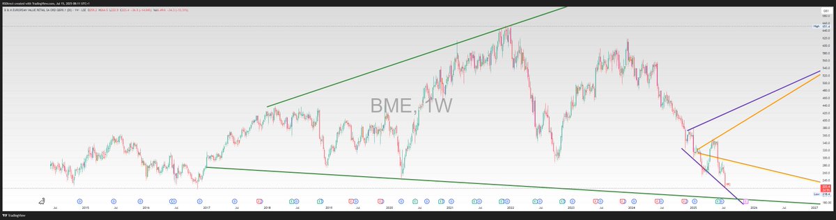 RSDirect1's tweet image. #BME – The Broadening Formation is playing out beautifully. We may get a bounce here off the monthly formation, but this sucker looks like it’s getting drawn straight to the 12-month formation line. 👀
Load the boat at 190p. 📉🚢