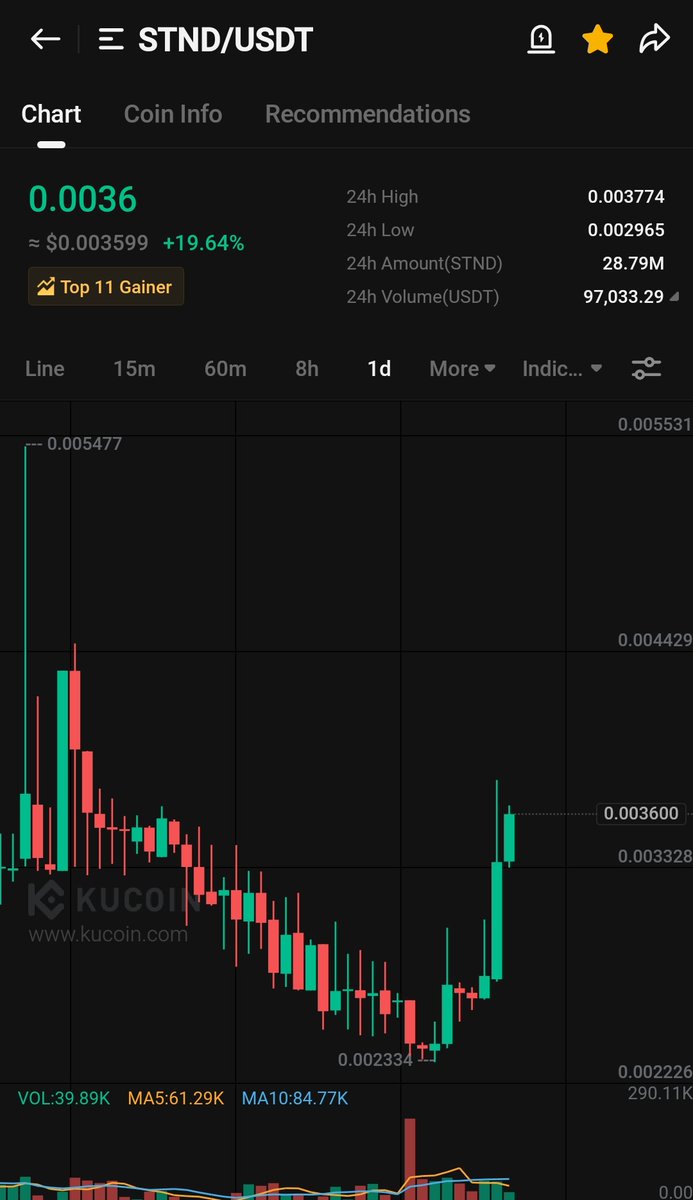 Cryptosarkar11's tweet photo. Adding $STND on KUCOIN π
The chart π of $STND is looking good and I believe this gem will be pump hard π―
Keep your eyes open π
$STND $EPX $C $ECHO $PUMP
#STND #EPX #C #ECHO #PUMP https://t.co/he0kJBfNl0
