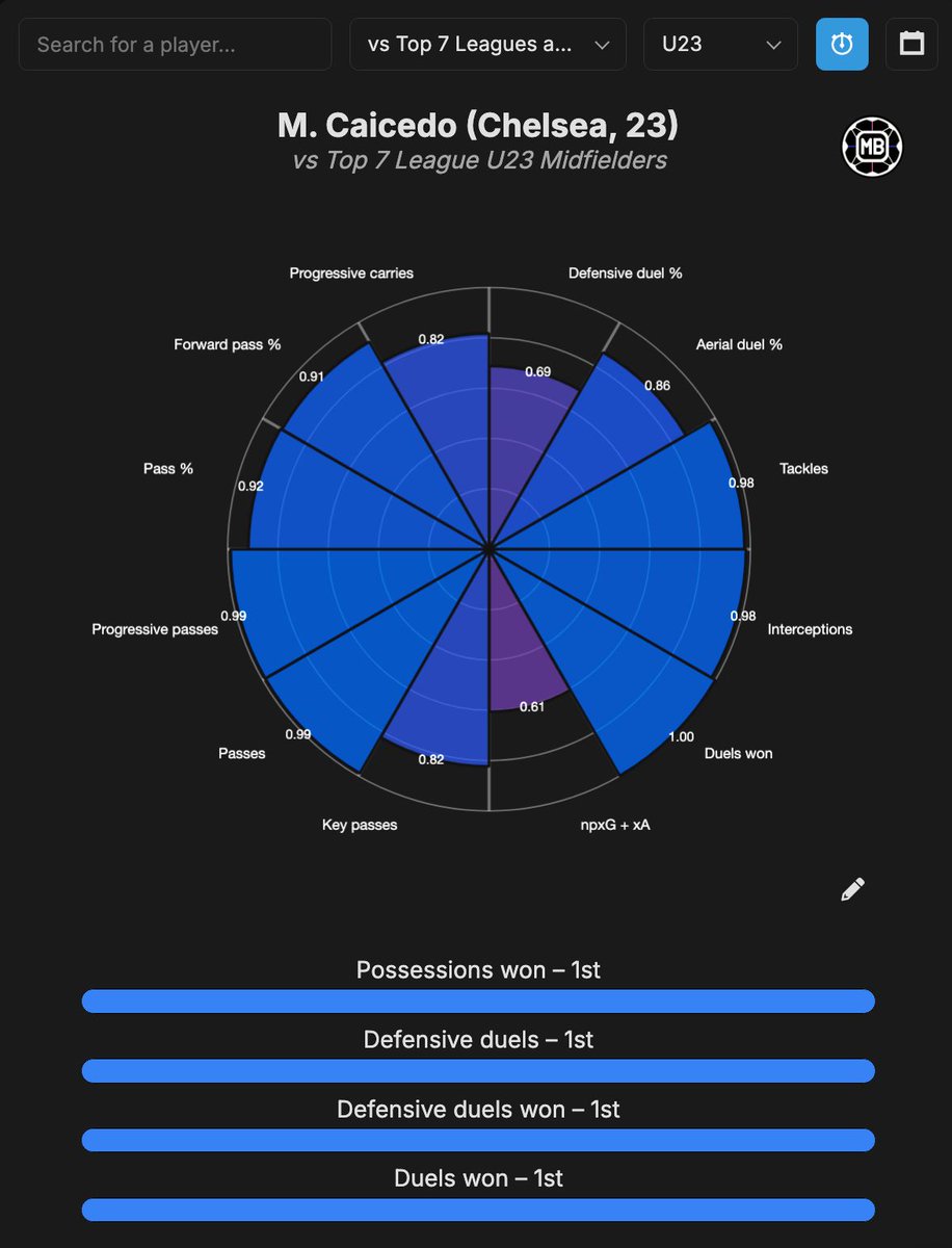 DataMB (@datamb_) on Twitter photo πͺπ¨ MoisΓ©s Caicedo vs Top 7 League U23 Midfielders
π₯ Duels won - 1st
π₯ Possessions won - 1st
π₯ Defensive duels won - 1st
π₯ Touches β 2nd
π₯ Passes completed β 2nd
π₯ Forward passes β 2nd
π₯ Long passes completed β 2nd
π₯ Progressive passes completed β 2nd
π₯ Accurate passes πͺπ¨ MoisΓ©s Caicedo vs Top 7 League U23 Midfielders
π₯ Duels won - 1st
π₯ Possessions won - 1st
π₯ Defensive duels won - 1st
π₯ Touches β 2nd
π₯ Passes completed β 2nd
π₯ Forward passes β 2nd
π₯ Long passes completed β 2nd
π₯ Progressive passes completed β 2nd
π₯ Accurate passes