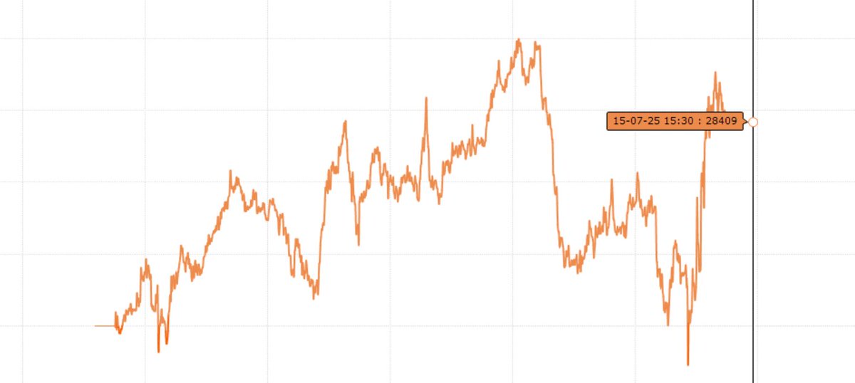 UnqMallesh's tweet image. 🏦 Account Type: Pro Account
📅 Date: 15/07/2025
💰 Capital: ₹1CR
📈 PnL: ✅ ₹28,409.00
📊 ROI: 0.28%
🔥 Highlights: Stoxxo didn't work properly for some time, missed some profit — anyway, a decent day.
#Sensex0dte
#Trading #AlgorithmicTrading #DailyPnL