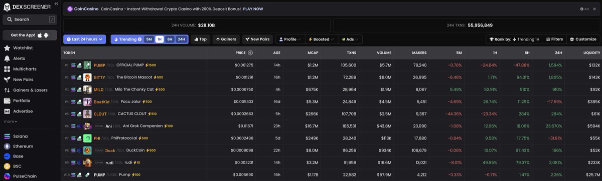 teaz3_'s tweet image. DexScreener showing a fake $PUMP at #1.
The real $PUMP?
Buried at #10 out-ranked by paid boosts ⚡
Use the tools that actually work.
MobyScreener.com