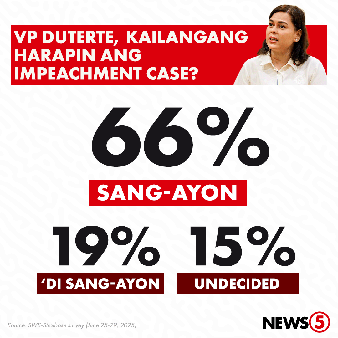 News5PH's tweet photo. PULSO SA VP DUTERTE IMPEACHMENT

Nasa 66% ng mga Pinoy ang nagsabing dapat harapin ni Vice Pres. Sara Duterte ang kaniyang impeachment case para masagot ang mga alegasyon ng korupsyon laban sa kaniya, base sa Social Weather Stations (SWS) survey.

Nasa 15% naman ang undecided, at 19% ang tutol dito.

Ikinomisyon ng Stratbase Group ang survey. Isinagawa ito noong June 25-29, 2025 sa pamamagitan ng face-to-face interviews sa 1,200 respondents.