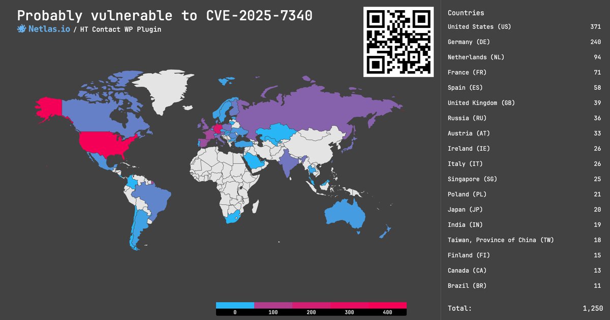 Netlas_io's tweet image. CVE-2025-7340, -7341, 7360: Multiple vulnerabilities in HT Contact WordPress plugin, 9.1 - 9.8 rating 🔥

Three vulns allow attackers to upload and execute arbitrary files.

Search at Netlas.io:
👉 Link: nt.ls/I1NeM

#cybersecurity #vulnerability_map