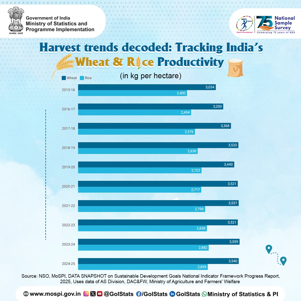 Ministry of Statistics and Programme Implementation (MoSPI) recently released the Data Snapshot on Sustainable Development Goals – National Indicator Framework, Progress Report, 2025. The report presents data on the productivity of wheat and rice over the past 10 years. India