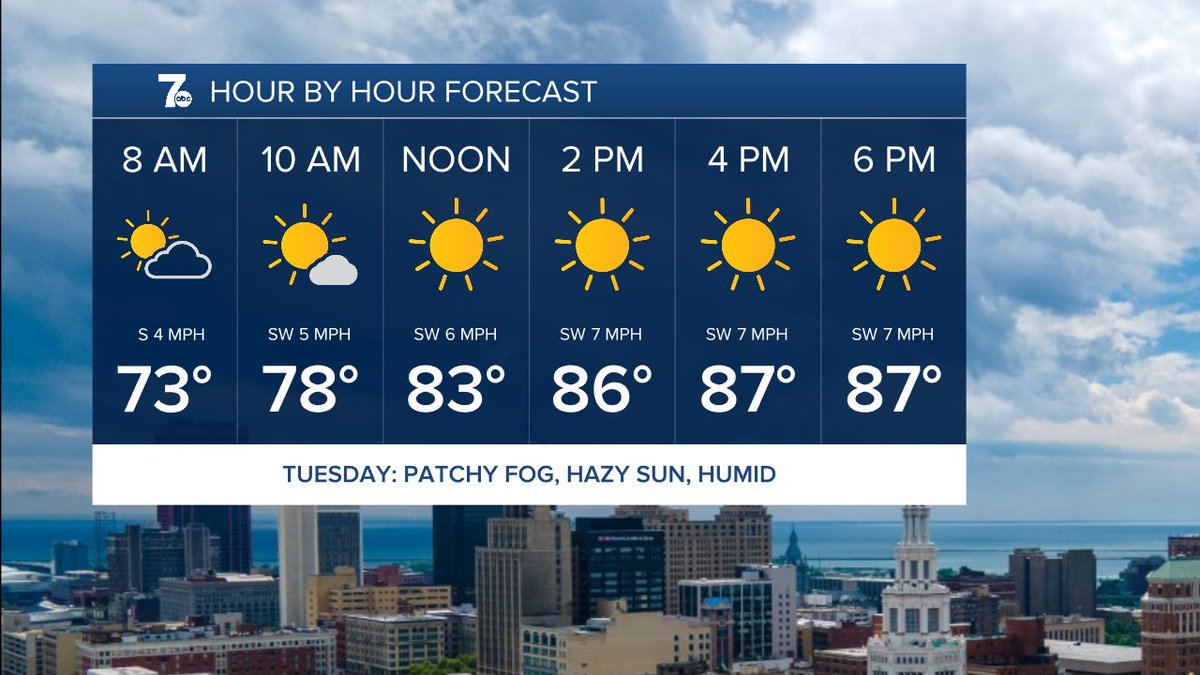 wnywxguy's tweet image. A tropical, somewhat torrid Tuesday ahead for #Buffalo. Watch for some locally dense fog this morning, otherwise we'll find hazy sun and temperatures into the upper 80s. Stay cool! #WNY #WX