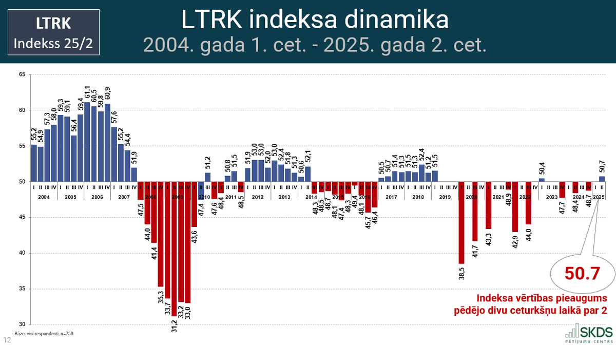 Izvērtējot jaunākos LTRK indeksa datus par uzņēmēju noskaņojumu šī brīža ekonomiskajos apstākļos, redzams, ka uzņēmēju optimisms pieaug. Tomēr šis rādītājs vairāk demonstrē nākotnes noskaņojumu, esošā situācija joprojām tiek vērtēta piesardzīgi.
Vairāk utm.lv/LTRK_indekss_2…
