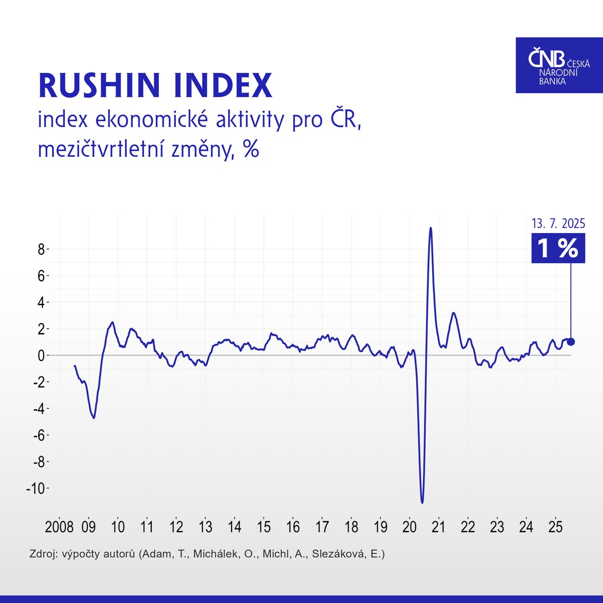 V období končícím 13. července 2025 signalizuje vysokofrekvenční index ekonomické aktivity Rushin mezičtvrtletní růst české ekonomiky o 1 %.

🔗Podrobnosti: cnb.cz/cs/ekonomicky-…