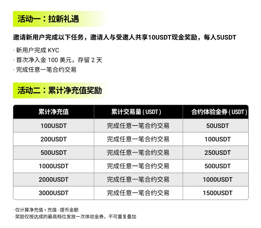 SkyAipro6's tweet photo. 新交易所非小号目前排名29 @BitTapZH 重磅渠道拉新活动，欢迎有实力的社区私聊我报名（只有报名后才能享受活动福利！）

活动奖励为一次性整张大额体验券，非多张小额拆分！

#BTC #ETH $BTC $ETH https://t.co/zfz0kAITuH