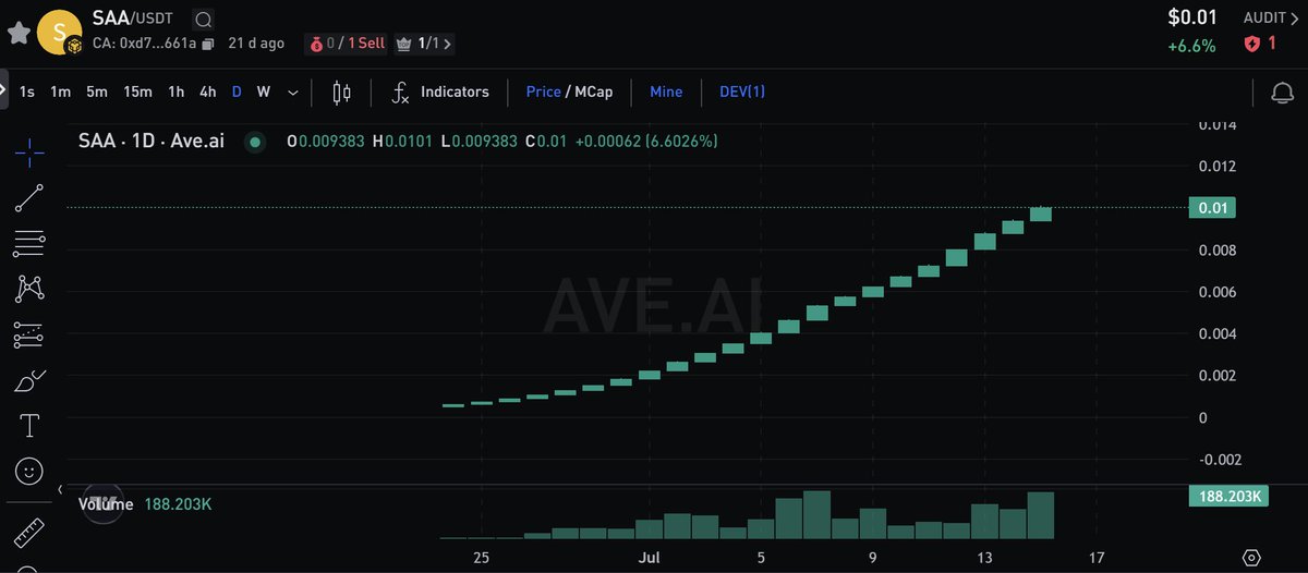 SAA_META's tweet photo. 🚀 SAA Skyrockets! 1844% Surge Since Launch 🚀
Unbelievable! SAA is absolutely on fire 🔥 With an insane 1844% gain from its launch, it’s like riding a crypto rocket straight to the moon 🚀
The crypto market never fails to surprise, and SAA just rewrote the wealth playbook. https://t.co/WB18tKNZhq