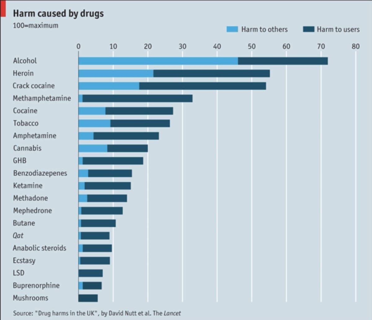 LondonNewLibs's tweet image. Famously, Prof David Nutt's @profdavidnutt research shows alcohol is a more harmful drug than the drugs you're not meant to do.
But far more harmful than alcohol would be not coming to Prof's talk to LNL next Tues 22nd-and enjoying copious volumes of free alcohol during. Tix 👇