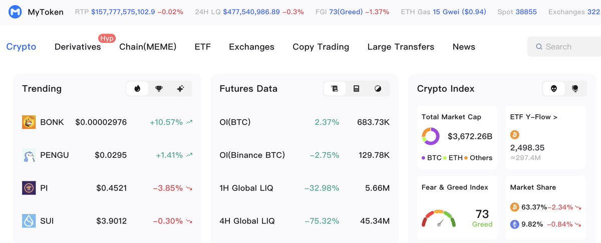 MyTokencap's tweet image. $BONK $PENGU $PI $SUI
Trending tokens this week! Have you grabbed any of these coins yet? 🚀