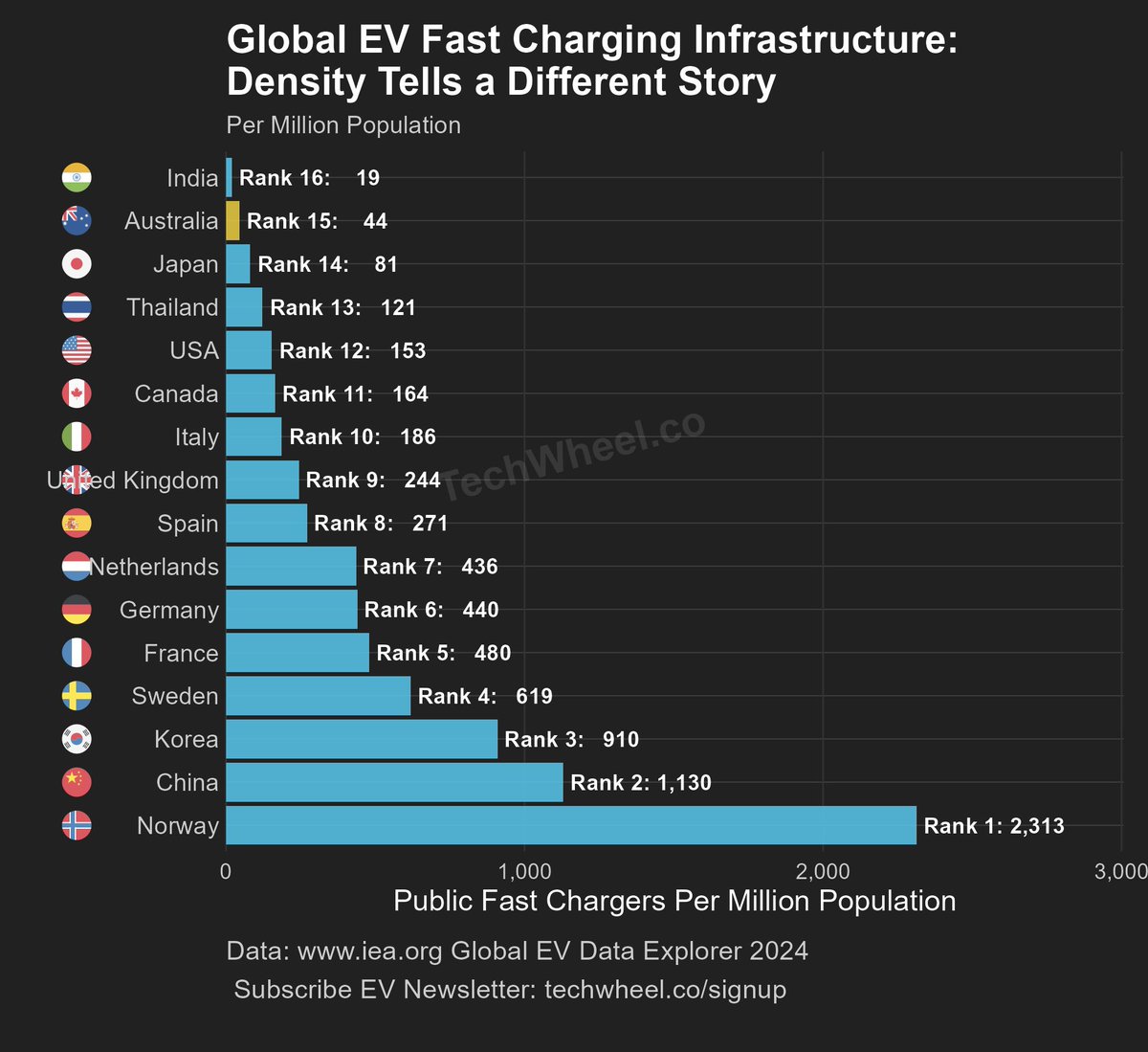 Based on IEA 2024 data, I charted the top 15 countries by total public fast chargers — and added Australia. USA ranked 12!

🇨🇳 China leads by a mile.
🇪🇺 Europe dominates per capita.
🇦🇺 Australia? Ranks 29th out of 39.

We’re not short on EVs. We’re short on chargers.⚡