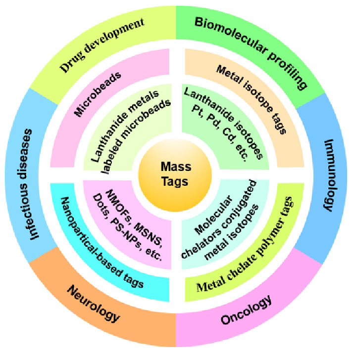 Metal Isotope-Tagged Nanomaterials supercharge advanced cell analysis tech, decoding single-cell states for quicker diagnosis and more effective immunotherapy!👍
#immunotherapy #nanomaterials 
<a href="/BiomedNano/">Nano Biomed. Eng.</a> <a href="/SciOpenTUP/">SciOpenTUP</a> 
sciopen.com/article/10.265…