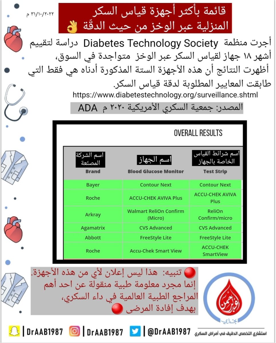 🔴 لا تنخدع  بسعر جهاز السكر  🔴

نصيحة هامة 
عند شراء جهاز قياس السكر بالوخز :

لا تشتر الجهاز فقط لأن سعره مغري
و أرخص من غيره ✋️ 
لأن هذه قد تكون طريقة الشركة المصنعة
أو الصيدلية لاقناعك أن تشتري الجهاز 

طيب فين المشكلة يا دكتور ؟؟ 🤔

قد يكون الجهاز نعم رخيص، لكن 
الشرائط
