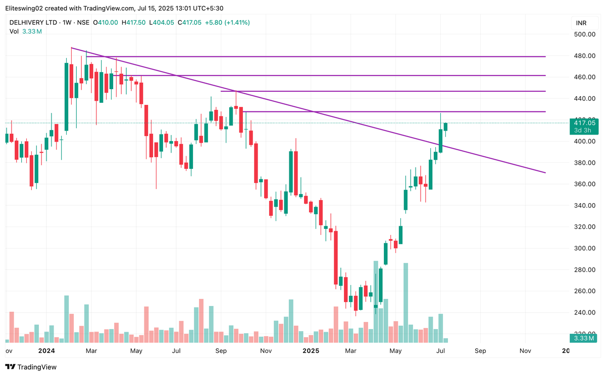 Eliteswing02's tweet photo. Delhivery Ltd. weekly chart update
From 411 to 417, momentum is coming.
SL- weekly closing below trendline.
#Nifty #niftyOptions #NiftyBank #NIFTYIT #NiftySmallCap #NiftyMidcap100 #Finance #Delhivery #HCLTECHQ1 #StockMarket #StockMarketUpdate #StocksInFocus #WAAREERTL #AARTIDRUGS #FACT #anantraj