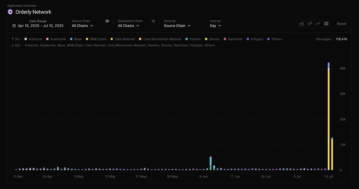 There's always alpha somewhere. Look at the <a href="/LayerZero_Core/">LayerZero</a> messages at <a href="/OrderlyNetwork/">Orderly</a>. They going through the roof.

It's the new <a href="/bugscoin_bgsc/">bugscoin</a> DEX. They are open for deposits (no trading yet).  84K new users...