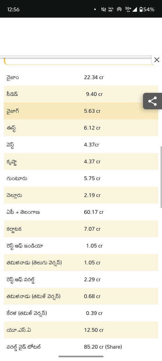 Rishi (@rk7917628812492) on Twitter photo Hey come here look at the Real Srimanthudu collections
Pic 1 : T2B 86cr share
Pic 2 : ABO 85cr
Pic 3 : Box office Andhra 85cr
Pic 4 : Filmy focus 85cr
Ivanni 2024 lo 9 years of Srimanthudu sandharbhamga Box office trackers ichina reports 
1 year lone 100cr chesesaru 😭 Hey come here look at the Real Srimanthudu collections
Pic 1 : T2B 86cr share
Pic 2 : ABO 85cr
Pic 3 : Box office Andhra 85cr
Pic 4 : Filmy focus 85cr
Ivanni 2024 lo 9 years of Srimanthudu sandharbhamga Box office trackers ichina reports 
1 year lone 100cr chesesaru 😭