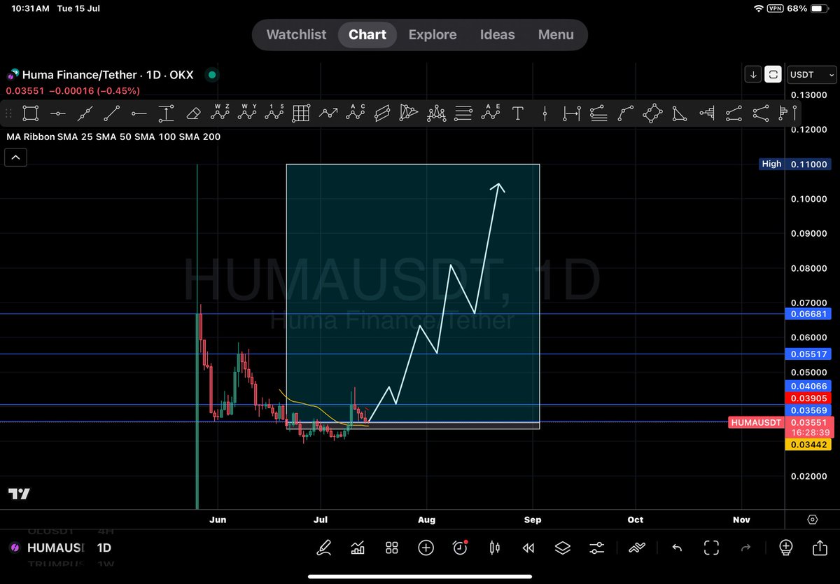 iqAli200's tweet photo. عمله $huma 
تحديث الشارت بشكل مختصر ✌️🤝
#humausdt
$btc $eth $sol $ton #Bitcoin https://t.co/tKHmRUTqmO