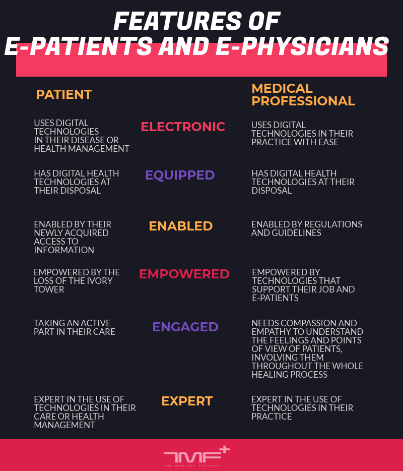 Berci's tweet image. The e-patient revolution has been going on for decades. I often get the question: what does e mean in that?
Moreover, if patients benefit from using digital technologies, how about e-physicians who can enjoy the same benefits?
I tried to summarize all these in one infographic.