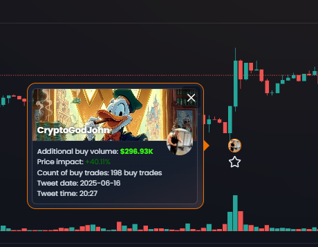 CryptifyAI's tweet image. Is @CryptoGodJohn still worth to onboard?
"I don't think he has any pull anymore"
"Nah, bro he still has one of the best pull of all of CT"
Stop working with opinions. Start working with Data.
$296.930 generated additional buy pressure in 60 minutes on his call on $GRAY on…