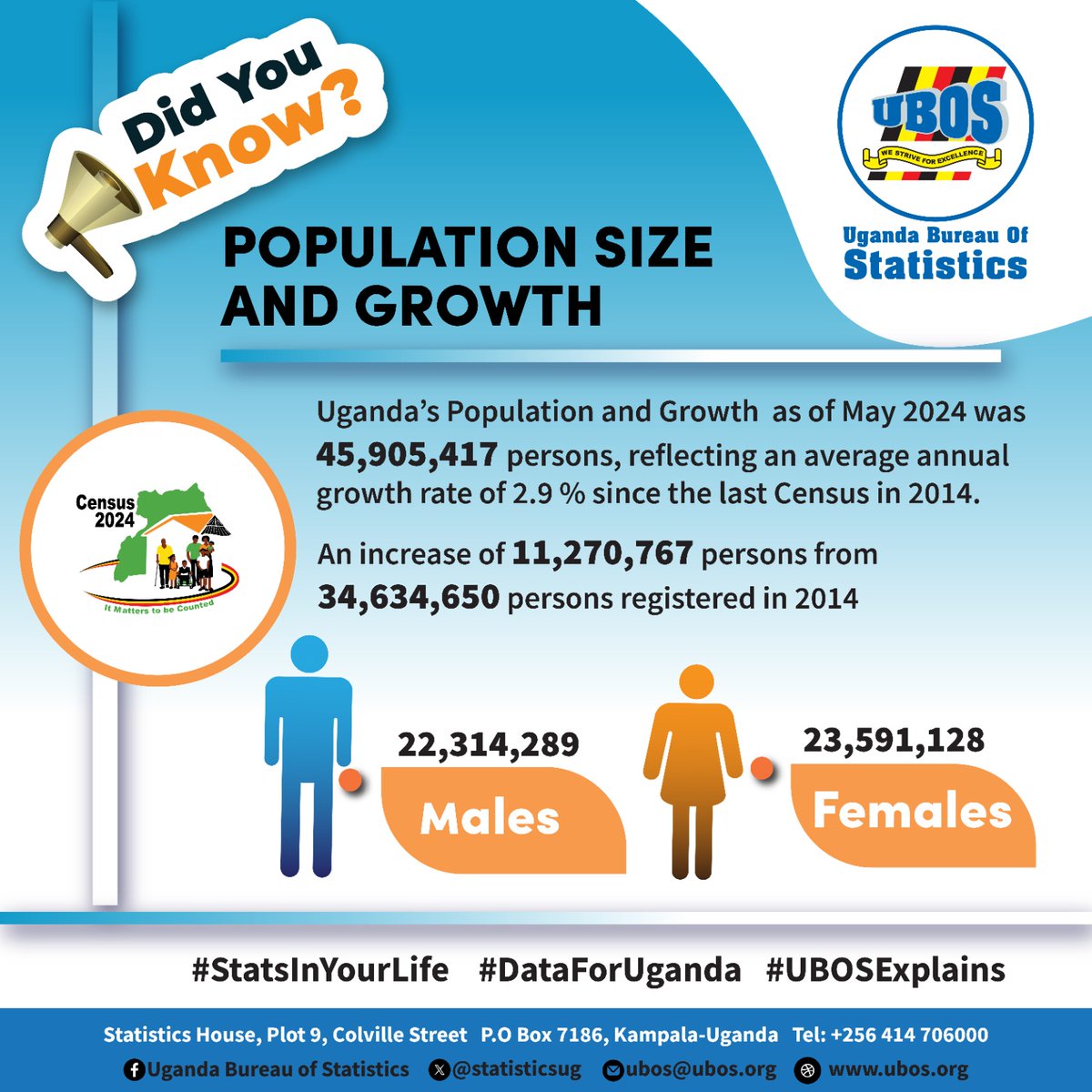 allroundUganda's tweet image. Have you ever wondered how many people live in your country? Uganda is home to more than 45 million people, and every number tells a story, from the village to the city.
Follow us as we break down the @StatisticsUg numbers.
#StatsInYourLife
#UBOSupdates
#AskUBOS