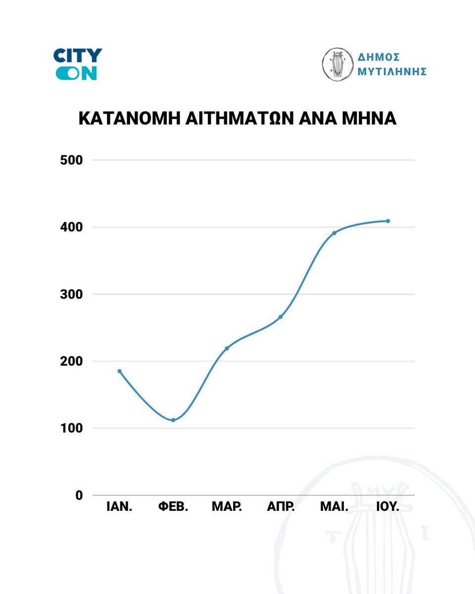 🚀 Ένα νέο μοντέλο διακυβέρνησης στους Δήμους! Το παράδειγμα του Δήμου Μυτιλήνης!

✨ 1500+αιτήματα
✨ 48,23 % Ολοκληρωμένα, 37,36 % σε εξέλιξη!

➡️ Δείτε περισσότερα: bit.ly/4lR8E19

#crowdapps #crowdpolicy #govtech #digitaltransformation #cityon #smartislands
