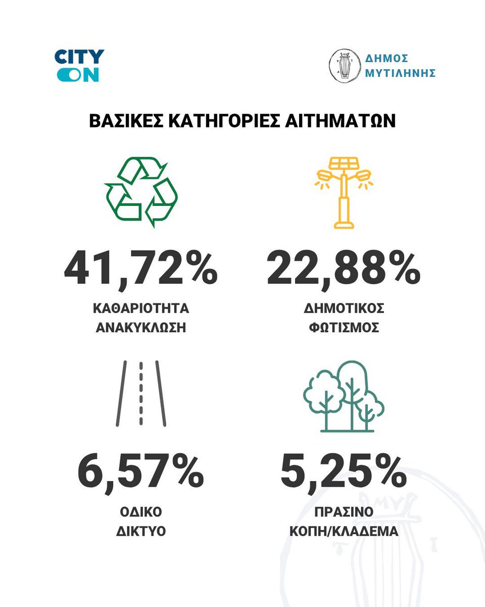Crowdpolicy's tweet image. 🚀 Ένα νέο μοντέλο διακυβέρνησης στους Δήμους! Το παράδειγμα του Δήμου Μυτιλήνης!

✨ 1500+αιτήματα
✨ 48,23 % Ολοκληρωμένα, 37,36 % σε εξέλιξη!

➡️ Δείτε περισσότερα: bit.ly/4lR8E19

#crowdapps #crowdpolicy #govtech #digitaltransformation #cityon #smartislands
