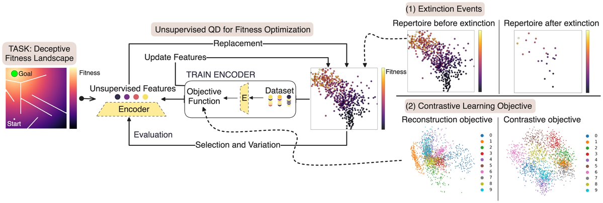 Lisa Coiffard (@lisa_coiffard) on Twitter photo 🦎🦎 <a href="/GeccoConf/">GECCO 2025</a> presentation 🦎🦎
excited to present our work on Overcoming Deceptiveness in Fitness Optimization with Unsupervised Quality-Diversity (arxiv.org/abs/2504.01915) in collaboration with <a href="/p_templier/">Paul Templier</a> and <a href="/CULLYAntoine/">Antoine Cully</a>
🧬 catch us on Thursday 15th July @ 15:30pm 🦎🦎 <a href="/GeccoConf/">GECCO 2025</a> presentation 🦎🦎
excited to present our work on Overcoming Deceptiveness in Fitness Optimization with Unsupervised Quality-Diversity (arxiv.org/abs/2504.01915) in collaboration with <a href="/p_templier/">Paul Templier</a> and <a href="/CULLYAntoine/">Antoine Cully</a>
🧬 catch us on Thursday 15th July @ 15:30pm