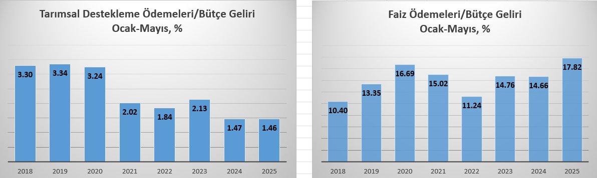 erdinctelatar's tweet image. 23 yıllık siyasi iktidarın izlediği politikaların ekonomideki sınırlı kaynakları hangi toplumsal grup lehine/aleyhine tahsis ettiğini bütçe rakamlarından görebiliriz. Aşağıdaki grafiklerde, Cumhurbaşkanlığı hükümet sistemine geçildiği 2018 yılı sonrası bütçe gelirlerinden faiz…