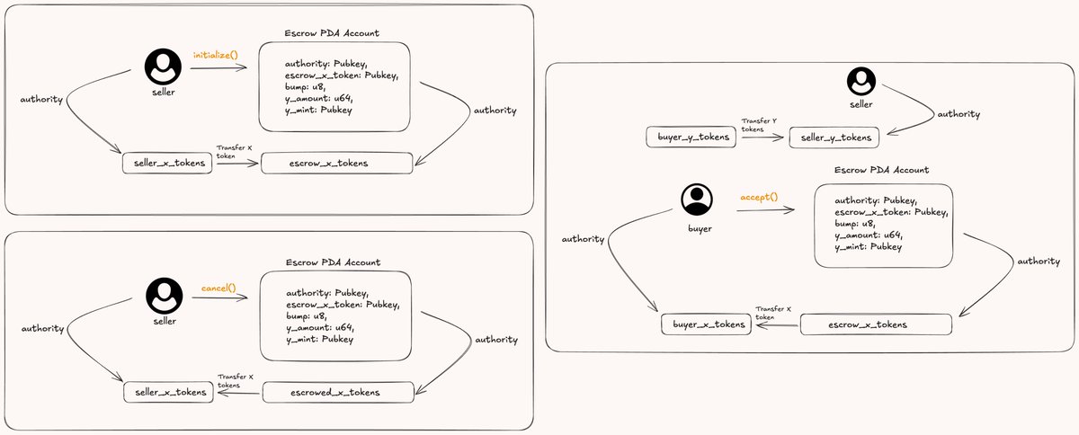 Here is the very high level escrow contract architecture:

Code: github.com/rakeshkumawat1…

<a href="/solana/">Solana</a>