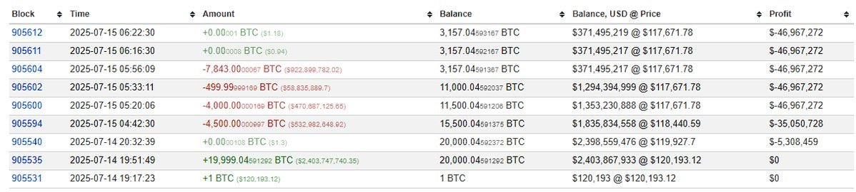 CryptoGemsCom's tweet image. Good Morning ☕️
🚨80K Bitcoin from 2011 began selling this morning. It was sent to Galaxy Digital, which then sold it via #Bybit and #Binance. Total of 16K BTC has been sent to Galaxy Digital so far.