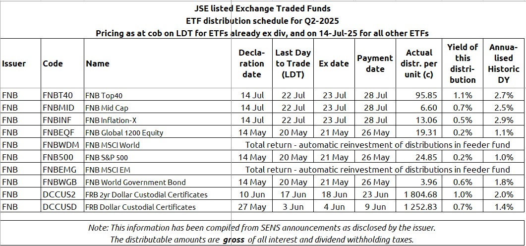<a href="/FNBSA/">FNB South Africa</a> declared quarterly distributions for their three local #ETFs yesterday, but herewith the full list of all their <a href="/JSE_Group/">JSE</a>-listed ETFs, with salient dates, distribution declared for the quarter, and the effective yields
cc <a href="/ETFSA/">ETFSA</a>
