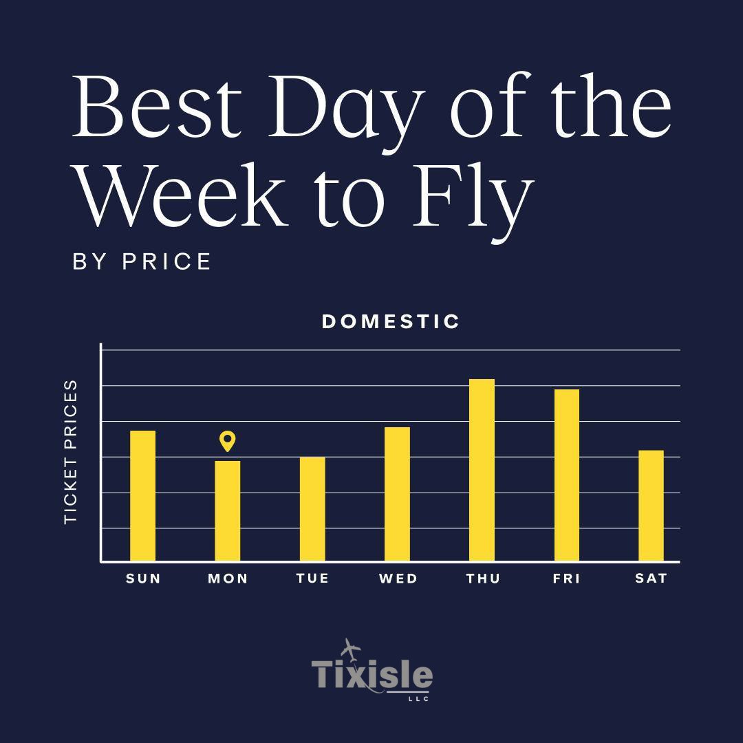 TIXISLE's tweet photo. Best Day of the week to fly, by price. https://t.co/f3djdmaDhY
