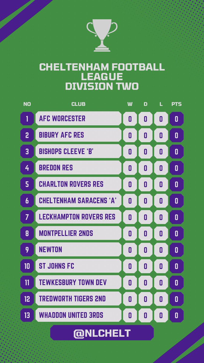 Non-League Cheltenham (@nlchelt) on Twitter photo π₯ππΆππΆππΌπ» π§ππΌπ₯
<a href="/CheltFootball/">Cheltenham League</a> 2025/26β½οΈ
Good luck to all involvedπ
<a href="/TredworthFC/">Tredworth Tigers</a> <a href="/WeAreNewtonFC/">Newton FC</a>
#NonLeague | #GrassrootsFootball π₯ππΆππΆππΌπ» π§ππΌπ₯
<a href="/CheltFootball/">Cheltenham League</a> 2025/26β½οΈ
Good luck to all involvedπ
<a href="/TredworthFC/">Tredworth Tigers</a> <a href="/WeAreNewtonFC/">Newton FC</a>
#NonLeague | #GrassrootsFootball